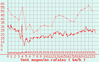 Courbe de la force du vent pour Dieppe (76)