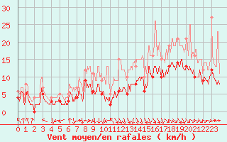 Courbe de la force du vent pour Lyon - Saint-Exupry (69)