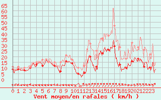 Courbe de la force du vent pour Grenoble/St-Etienne-St-Geoirs (38)
