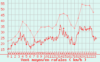 Courbe de la force du vent pour Ouessant (29)