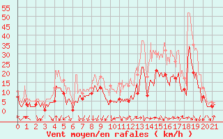 Courbe de la force du vent pour Vinon-sur-Verdon (83)