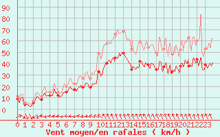 Courbe de la force du vent pour Istres (13)