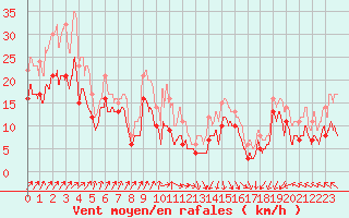 Courbe de la force du vent pour Pointe de Socoa (64)