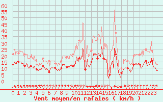 Courbe de la force du vent pour Tours (37)