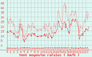 Courbe de la force du vent pour Biscarrosse (40)