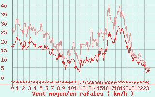 Courbe de la force du vent pour Istres (13)