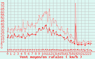 Courbe de la force du vent pour Beauvais (60)