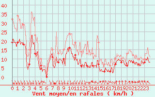 Courbe de la force du vent pour Avignon (84)