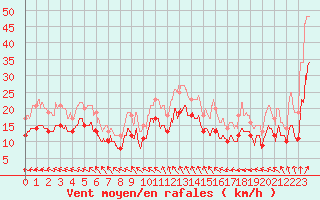 Courbe de la force du vent pour Calais / Marck (62)