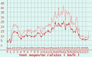 Courbe de la force du vent pour Toussus-le-Noble (78)