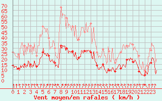 Courbe de la force du vent pour Formigures (66)