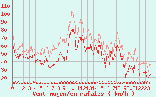 Courbe de la force du vent pour Cap Bar (66)