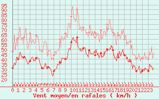 Courbe de la force du vent pour Istres (13)
