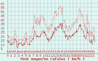 Courbe de la force du vent pour Lyon - Saint-Exupry (69)