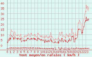 Courbe de la force du vent pour Mont-de-Marsan (40)