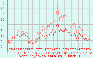 Courbe de la force du vent pour Dijon / Longvic (21)