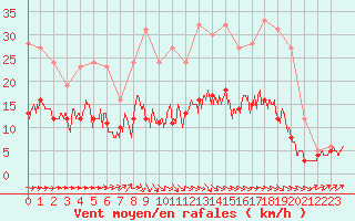 Courbe de la force du vent pour Limoges (87)