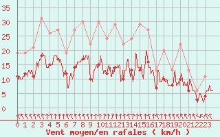 Courbe de la force du vent pour Ploudalmezeau (29)