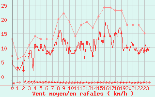 Courbe de la force du vent pour Lanvoc (29)