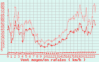 Courbe de la force du vent pour Ile Rousse (2B)