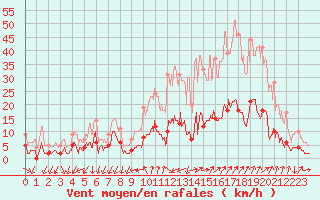 Courbe de la force du vent pour Embrun (05)