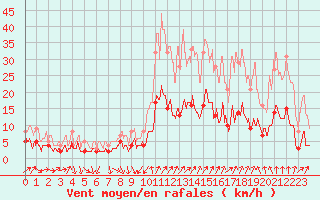 Courbe de la force du vent pour Le Puy - Loudes (43)