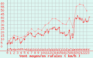 Courbe de la force du vent pour Alistro (2B)