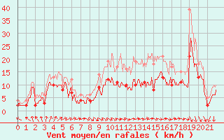 Courbe de la force du vent pour Rouvroy-en-Santerre (80)