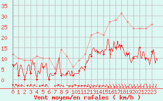 Courbe de la force du vent pour Luxeuil (70)