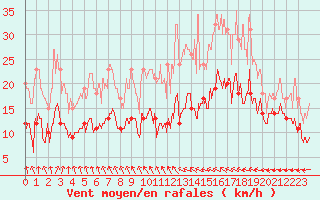 Courbe de la force du vent pour Angers-Marc (49)