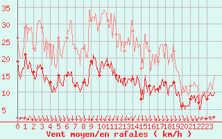 Courbe de la force du vent pour Caen (14)