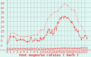 Courbe de la force du vent pour Istres (13)
