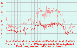 Courbe de la force du vent pour Le Bourget (93)