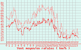 Courbe de la force du vent pour Barfleur - Gatteville-le-Phare (50)