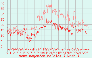 Courbe de la force du vent pour Beauvais (60)