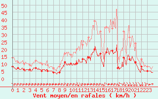 Courbe de la force du vent pour Bourges (18)
