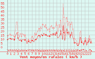 Courbe de la force du vent pour Luxeuil (70)