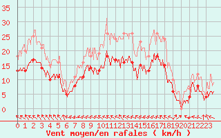 Courbe de la force du vent pour Bourges (18)