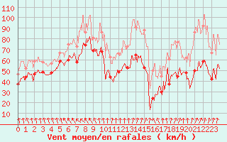 Courbe de la force du vent pour Cap Bar (66)