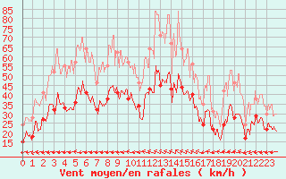 Courbe de la force du vent pour Marignane (13)