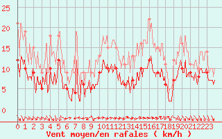 Courbe de la force du vent pour Orange (84)