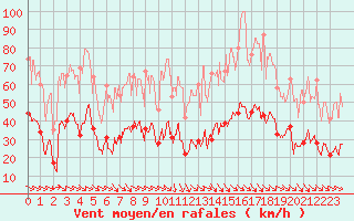 Courbe de la force du vent pour Perpignan (66)