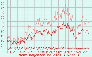 Courbe de la force du vent pour Nantes (44)