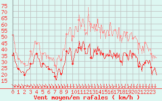 Courbe de la force du vent pour Millau - Soulobres (12)