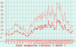 Courbe de la force du vent pour Angers-Beaucouz (49)