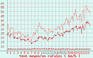 Courbe de la force du vent pour Ile du Levant (83)