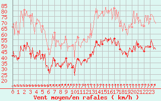 Courbe de la force du vent pour Ile de Groix (56)