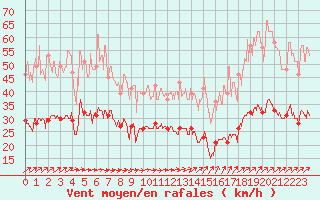 Courbe de la force du vent pour Ploudalmezeau (29)