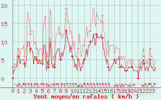 Courbe de la force du vent pour Vichy (03)