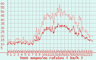 Courbe de la force du vent pour Abbeville (80)